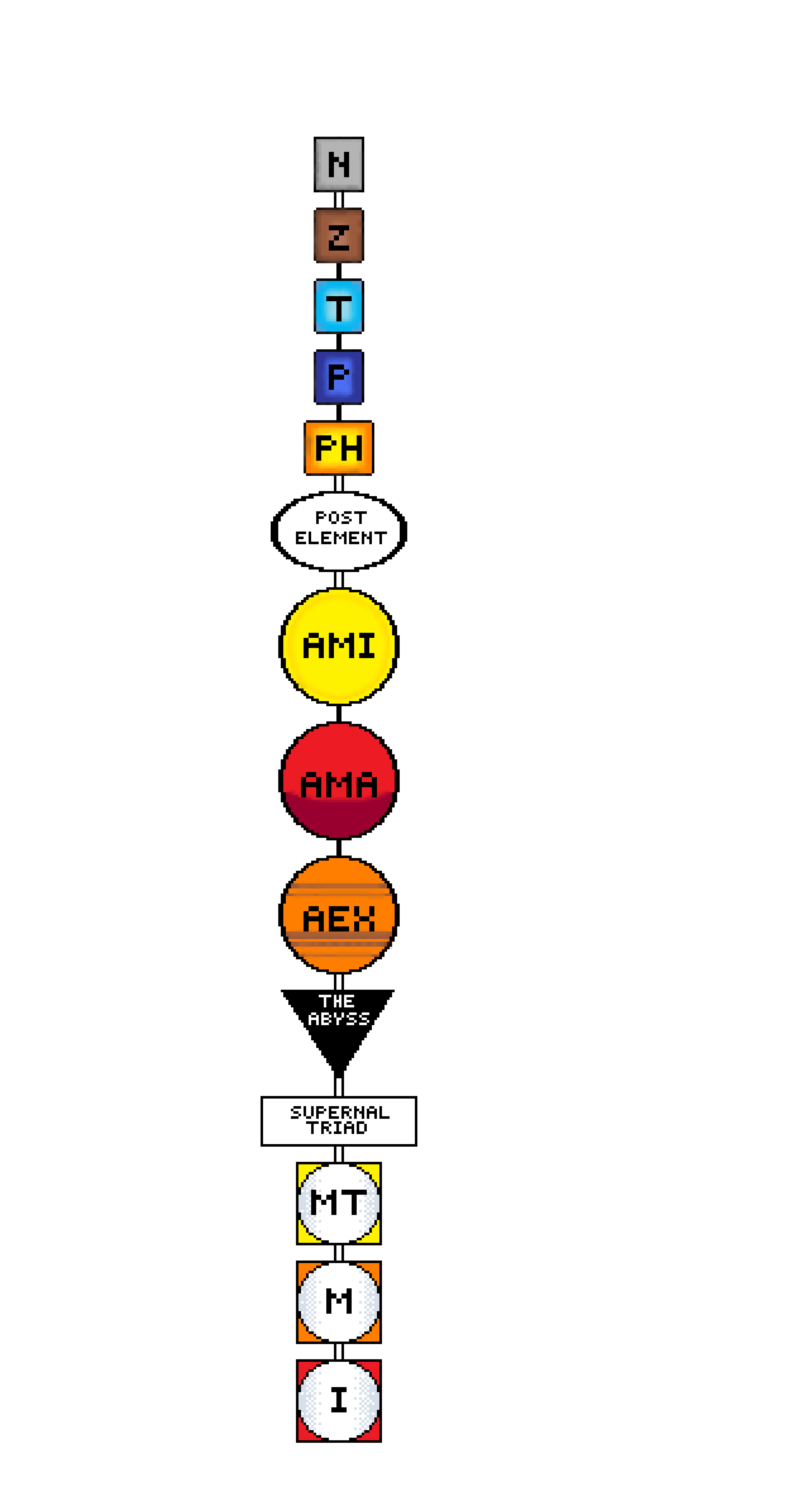 [bce8e5] this system is one categorized scientifically, like a taxonomy tree for evolutionary branching, basically magical progression doesn't have any real categories, these just help the world understand how chaos magick and chaos magicians function. like grades in jjk. 