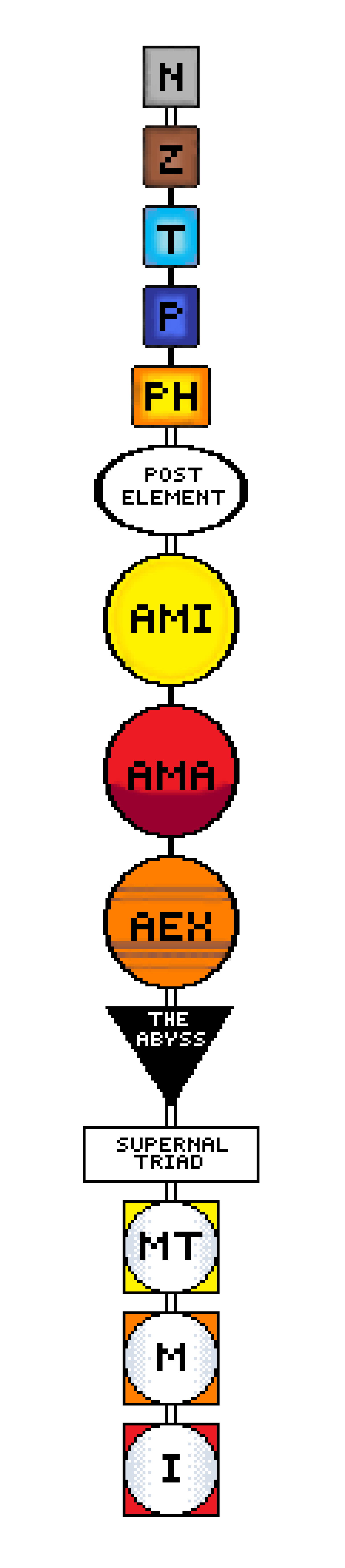 [bce8e5] Remember, this tree isn't an actuality, it's a system produced by the world's magician systems and organizations in order to standardize paradigm ascension. You don't LITERALLY become Adeptus Major when you reach that level, it's like giving a name to a species in order to be able to categorize it.